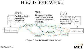 1978: ην TCP/IP