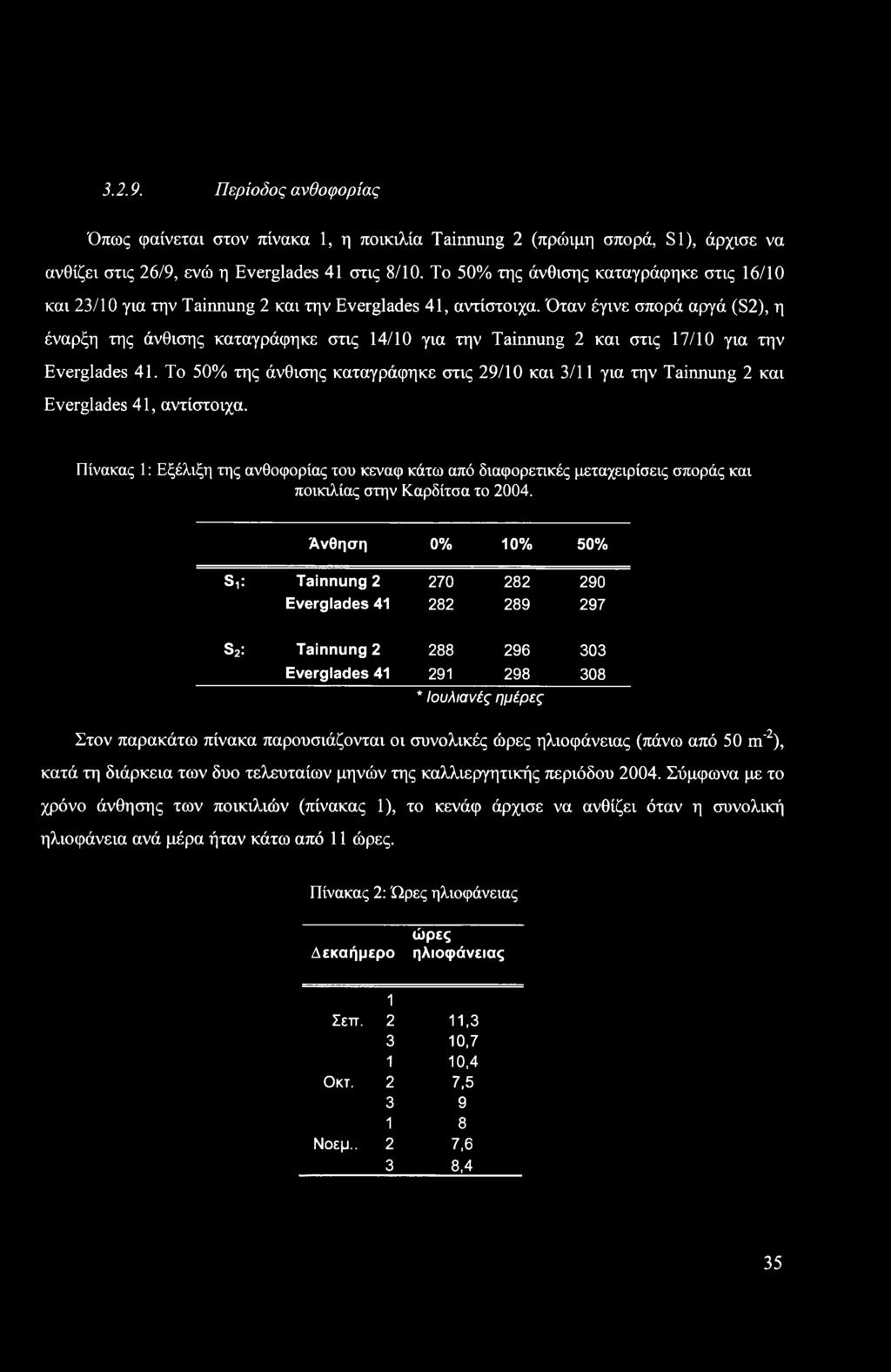 3.2.9. Περίοδος ανθοφορίας Όπως φαίνεται στον πίνακα 1, η ποικιλία Tainnung 2 (πρώιμη σπορά, S1), άρχισε να ανθίζει στις 26/9, ενώ η Everglades 41 στις 8/10.