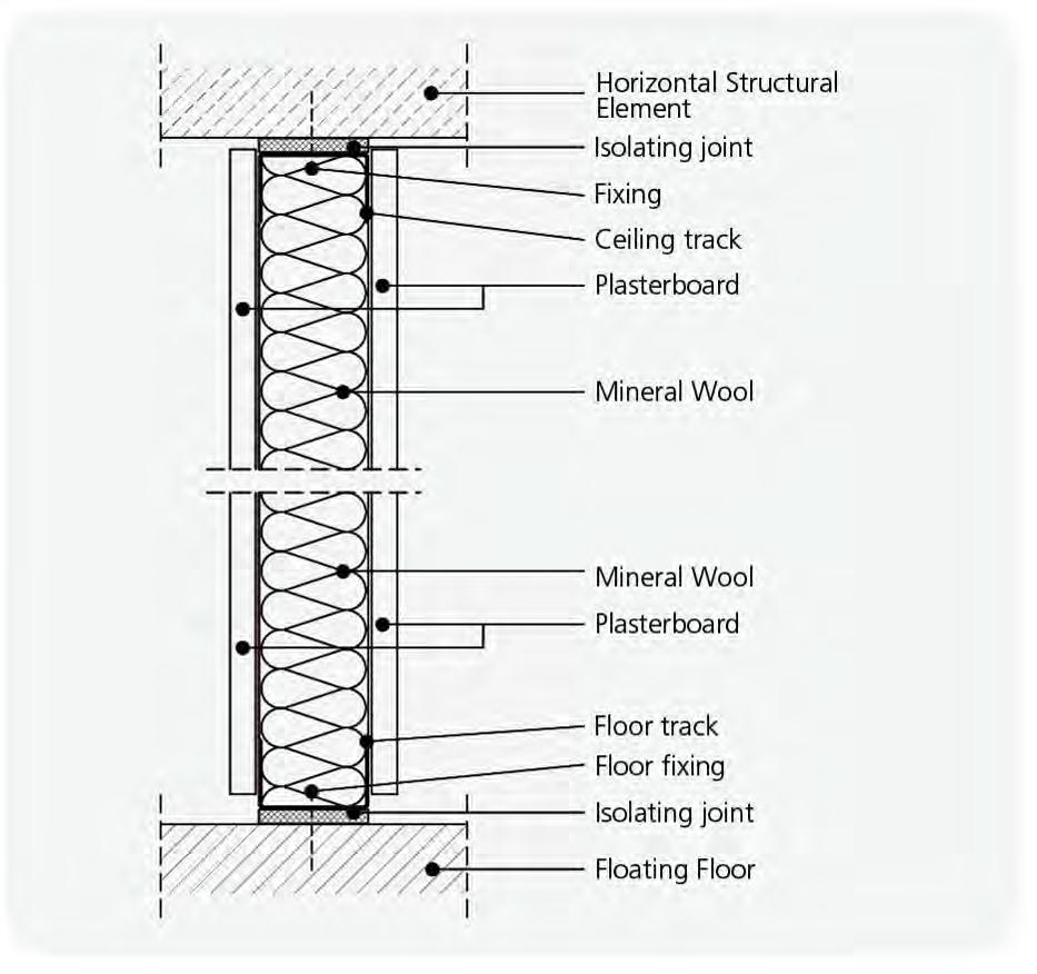 Enojne stene iz mavčnih plošč Horizontalni konstrukcijski element Izolacijski spoj Pritrditev Stropno vodilo Mavčna plošča Mineralna volna Detajli pravilne namestitve