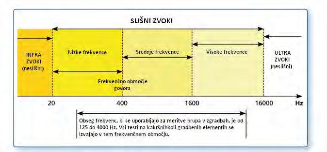 Zvok in frekvenca Frekvenca in zvok sta povezana: Valovna dolžina (l) = Hitrost (c) / Frekvenca (f) Zvočni val s frekvenco 20 Hz λ = 340/20 je dolg 17 metrov.