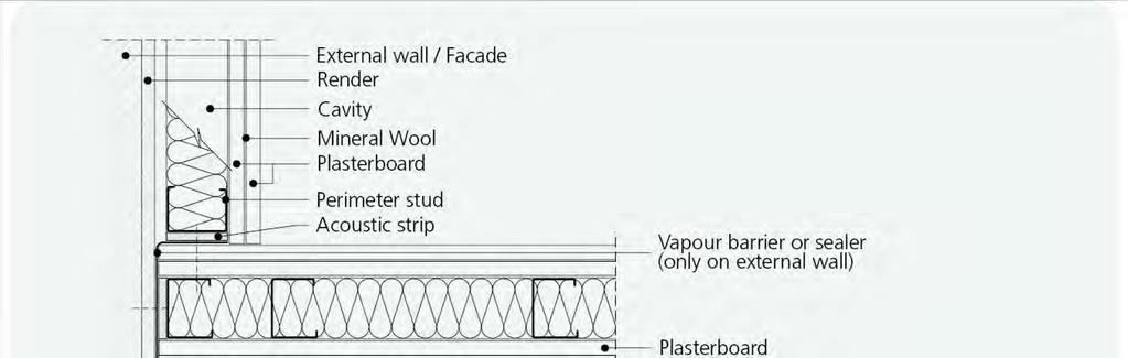 Dvojne stene iz mavčnih plošč Detalj dvojne stene iz mavčnih plošč Zunanji zid/fasada Omet Praznina Vertikalni pogled na steno Mineralna volna
