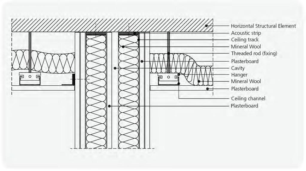 Dvojne stene iz mavčnih plošč Detalj dvojne stene iz mavčnih plošč Horizontalni konstrukcijski element Zvočno izolacijski trak Stropno vodilo Mineralna volna Navojna palica pritrdilo Mavčna plošča