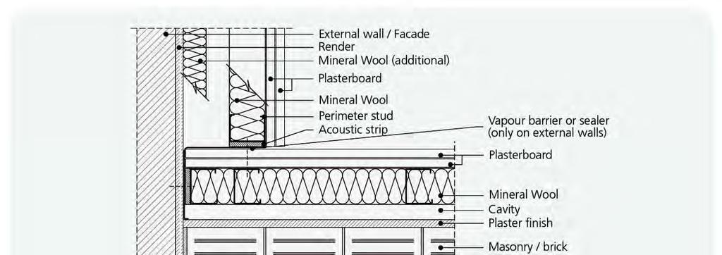 Suhomontažne obloge Detajli: spoj med suhomontažno oblogo in fasado Zunanji zid/fasada Omet Mineralna volna (dodatno) Mavčna plošča Mineralna volna Obodno vodilo Zvočno