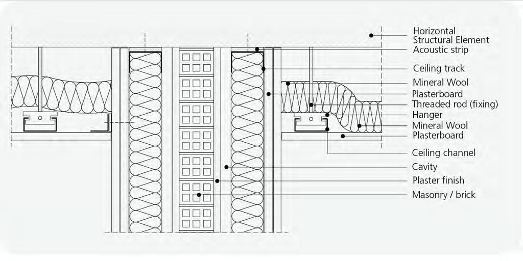 Suhomontažne obloge Detajli: spoj med suhomontažno oblogo in stropom Horizontalni konstrukcijski el.