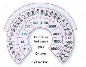 Zvočni spekter in meritve zvoka Čeprav je mogoče analizirati vsako posamezno frekvenco v zvočnem spektru, je to nepraktično in izjemno zamudno.