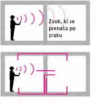 ) V pogledu zvoka v zgradbah lahko ločimo dva tipa prostorov: Prostori, ki oddajajo zvok ali hrupna okolja (npr.