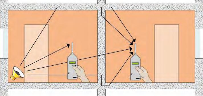 Zvočna izolacija meritev prenosa zvoka po zraku na objektu (ISO 140) Oddajni prostor Sprejemni prostor Standardizirana zvočna izolacija med prostori (na objektu).