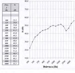 Zvočna izolacija standard ISO 717 Uporaba rezultatov meritev po