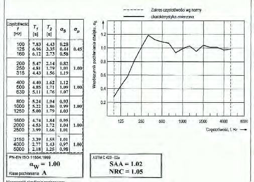 Meritve zvočne absorpcije rezultati meritev po ISO 354, ocenjeni po standardu ISO 11654 Zvočno absorpcijski koeficient v 1/3 oktave Praktičen zvočno absorpcijski koeficient v 1/3 oktave Izmerjene