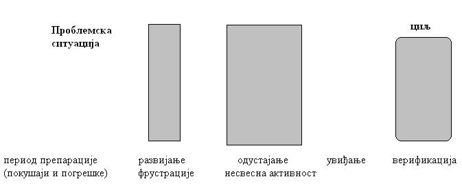 Књига 6, 2012. година Различити нивои активности у процесу учења, приказани су на Слици 1. Уочљиво је да ако један задатак не захтева никакав умни напор, он није проблем.