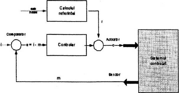 Reglarea proceselor termice din MAI controlat. Sistemul de control poartă în acest caz denumirea closed-loop feedforward control system. Figura 1.