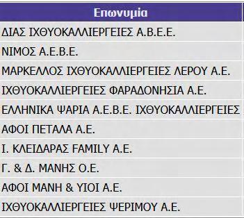 Πίνακας 14: Κανόνες χωροθέτησης μονάδων υδατοκαλλιέργειών Κριτήρια Χωροθέτησης Αποστάσεις Μονάδες θαλάσσιας υδατοκαλλιέργειας 1000 μ. από τουριστική μονάδα ή 500 μ.
