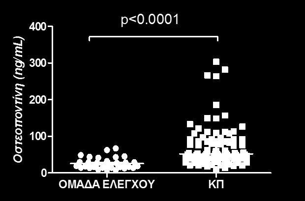 8.1 ΕΠΙΠΕΔΑ OPN ΣΤΟΝ ΟΡΟ Τα επίπεδα της OPN στον ορό κατά τη διάγνωση ήταν στατιστικά σημαντικά υψηλότερα στους ασθενείς με ΚΠ σε σχέση με την ομάδα έλεγχου [52,10 (36,53-91,97) ng/ml έναντι 22,98