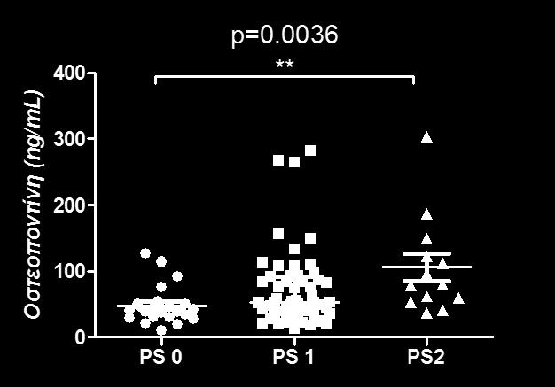 (56,20-135,20) ng/ml, αντίστοιχα, p=0.0036, Εικόνα 16]. Εικόνα 16. Επίπεδα OPN ορού σε ασθενείς με ΚΠ και ECOG-PS 0, ECOG-PS 1 και ECOG-PS 2.