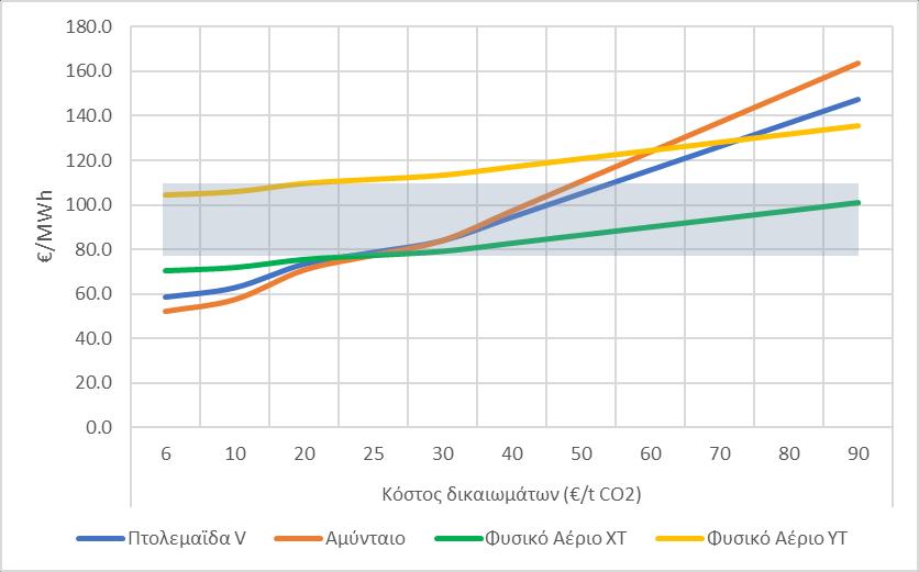 Αποτελέσματα/ Ηλεκτροπαραγωγή Ανηγμένο κόστος της