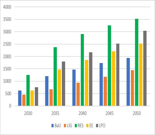 Το 2050, 6,7 GW στο LIG, 8 GW στο BaU, 8,8 GW στο EE, 9,8 GW στο LPO τα 10,6 GW στο RES. PV: το 2030 4,8-5 GW σε όλα τα σενάρια πλην του RES που φθάνει τα 6,1 GW.