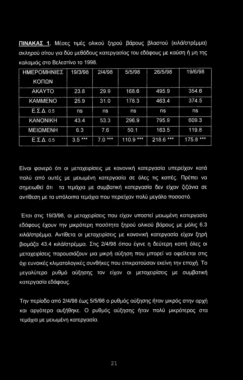 ΠΙΝΑΚΑΣ 1. Μέσες τιμές ολικού ξηρού βάρους βλαστού (κιλά/στρέμμα) σκληρού σίτου για δύο μεθόδους κατεργασίας του εδάφους με καύση ή μη της καλαμιάς στο Βελεστίνο το 1998.
