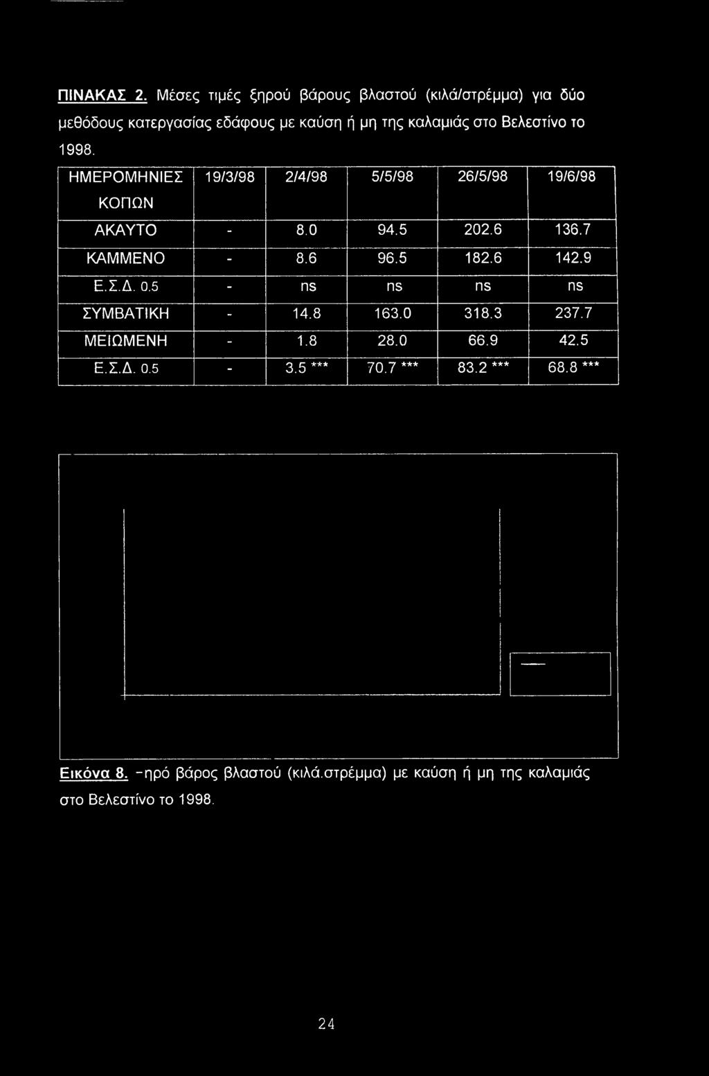 Βελεστίνο το 1998. ΗΜΕΡΟΜΗΝΙΕΣ ΚΟΠΩΝ 19/3/98 2/4/98 5/5/98 26/5/98 19/6/98 ΑΚΑΥΤΟ - 8.0 94.5 202.6 136.7 ΚΑΜΜΕΝΟ - 8.6 96.