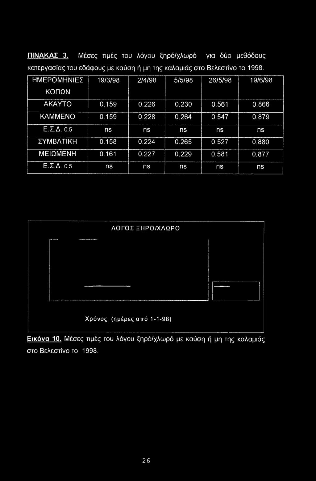 0.5 ns ns ns ns ns ΣΥΜΒΑΤΙΚΗ 0.158 0.224 0.265 0.527 0.880 ΜΕΙΩΜΕΝΗ 0.161 0.227 0.229 0.581 0.877 Ε.Σ.Δ. 0.5 ns ns ns ns ns ΛΟΓΟΣ ΞΗΡΟ/ΧΛΩΡΟ Χρόνος (ημέρες από 1-1-98) Εικόνα 10.