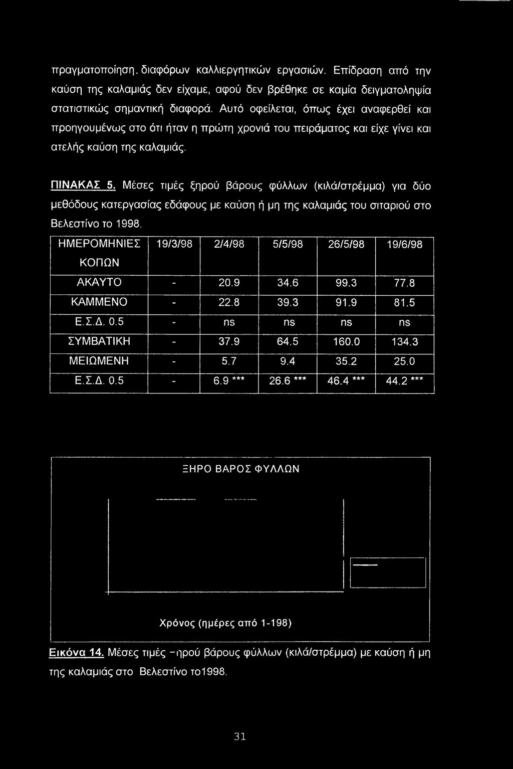 Μέσες τιμές ξηρού βάρους φύλλων (κιλά/στρέμμα) για δύο μεθόδους κατεργασίας εδάφους με καύση ή μη της καλαμιάς του σιταριού στο Βελεστίνο το 1998.