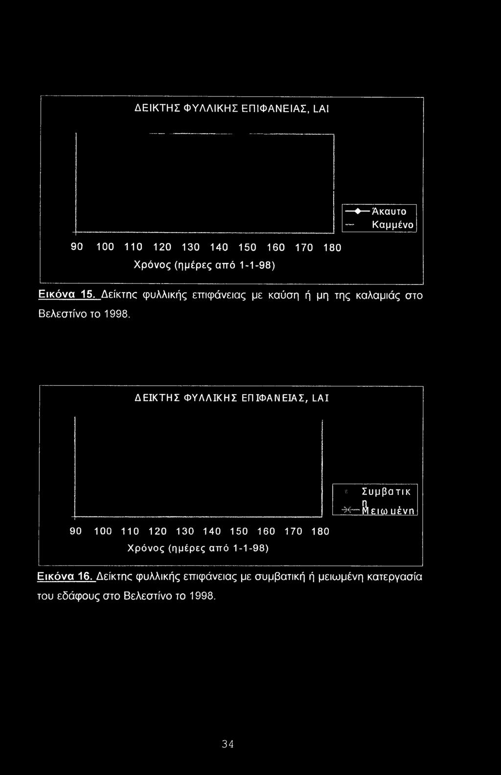 ΔΕΙΚΤΗΣ ΦΥΛΛΙΚΗΣ ΕΠΙΦΑΝΕΙΑΣ, LAI «Συμβατικ -Μ βίειω υένη 90 100 110 120 130 140 150 160 170 180 Χρόνος