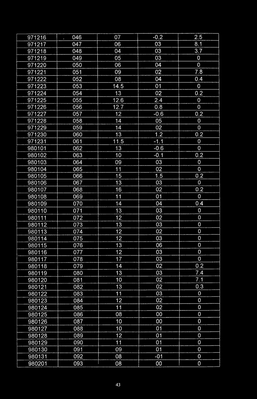 5 0.2 980106 067 13 03 0 980107 068 16 02 0.2 980108 069 11 01 0 980109 070 14 04 0.