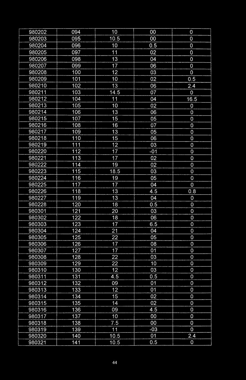 5 980213 105 10 02 0 980214 106 13 06 0 980215 107 15 05 0 980216 108 16 07 0 980217 109 13 05 0 980218 110 15 06 0 980219 111 12 03 0 980220 112 17-01 0 980221 113 17 02 0 980222 114 19 02 0 980223