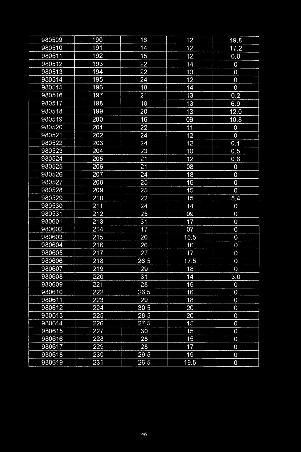 6 980525 206 21 08 0 980526 207 24 18 0 980527 208 25 16 0 980528 209 25 15 0 980529 210 22 15 5.4 980530 211 24 14 0 980531 212 25 09 0 980601 213 31 17 0 980602 214 17 07 0 980603 215 26 16.