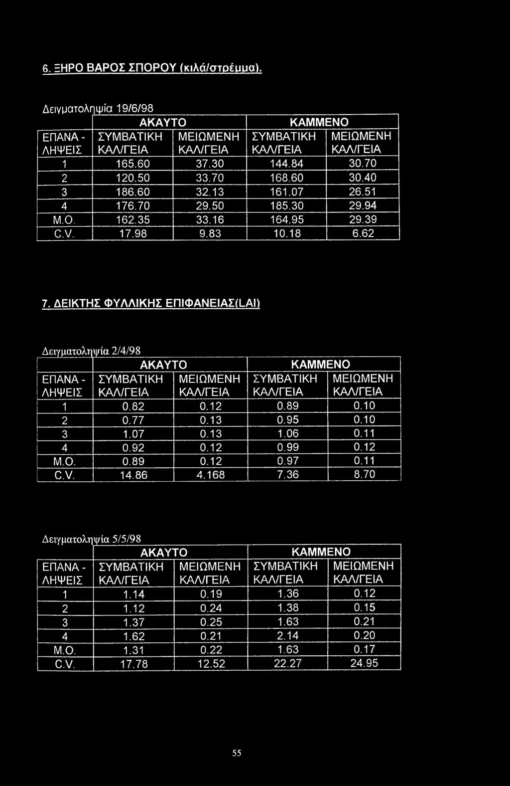 ΔΕΙΚΤΗΣ ΦΥΛΛΙΚΗΣ ΕΠΙΦΑΝΕΙΑΣΟ-ΑΠ Δειγματολτ ψία 2/4/98 ΑΚΑΥ"ΓΟ ΚΑΜΜ ΕΝΟ ΕΠΑΝΑ- ΣΥΜΒΑΤΙΚΗ ΜΕΙΩΜΕΝΗ ΣΥΜΒΑΤΙΚΗ ΜΕΙΩΜΕΝΗ ΛΗΨΕΙΣ ΚΑΛ/ΓΕΙΑ ΚΑΛ/ΓΕΙΑ ΚΑΛ/ΓΕΙΑ ΚΑΛ/ΓΕΙΑ 1 0.82 0.12 0.89 0.10 2 0.77 0.13 0.95 0.