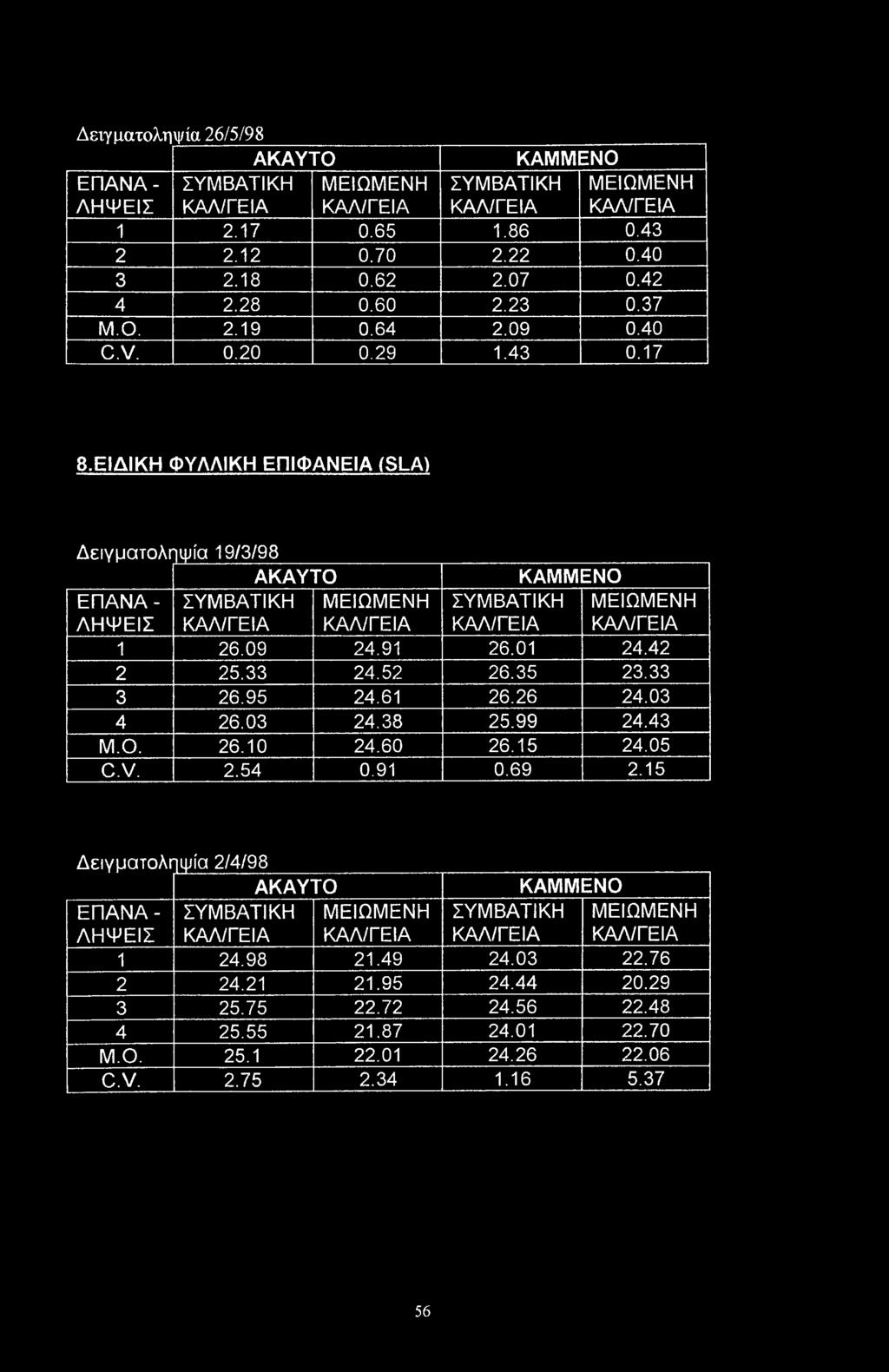 ΕΙΔΙΚΗ ΦΥΛΛ1ΚΗ ΕΠΙΦΑΝΕΙΑ (SLA) Δειγματοληψία 19/3/98 ΑΚΑΥΤΟ ΚΑΜΜ ΕΝΟ ΕΠΑΝΑ- ΣΥΜΒΑΤΙΚΗ ΜΕΙΩΜΕΝΗ ΣΥΜΒΑΤΙΚΗ ΜΕΙΩΜΕΝΗ ΛΗΨΕΙΣ ΚΑΛ/ΓΕΙΑ ΚΑΛ/ΓΕΙΑ ΚΑΛ/ΓΕΙΑ ΚΑΛ/ΓΕΙΑ 1 26.09 24.91 26.01 24.42 2 25.33 24.52 26.