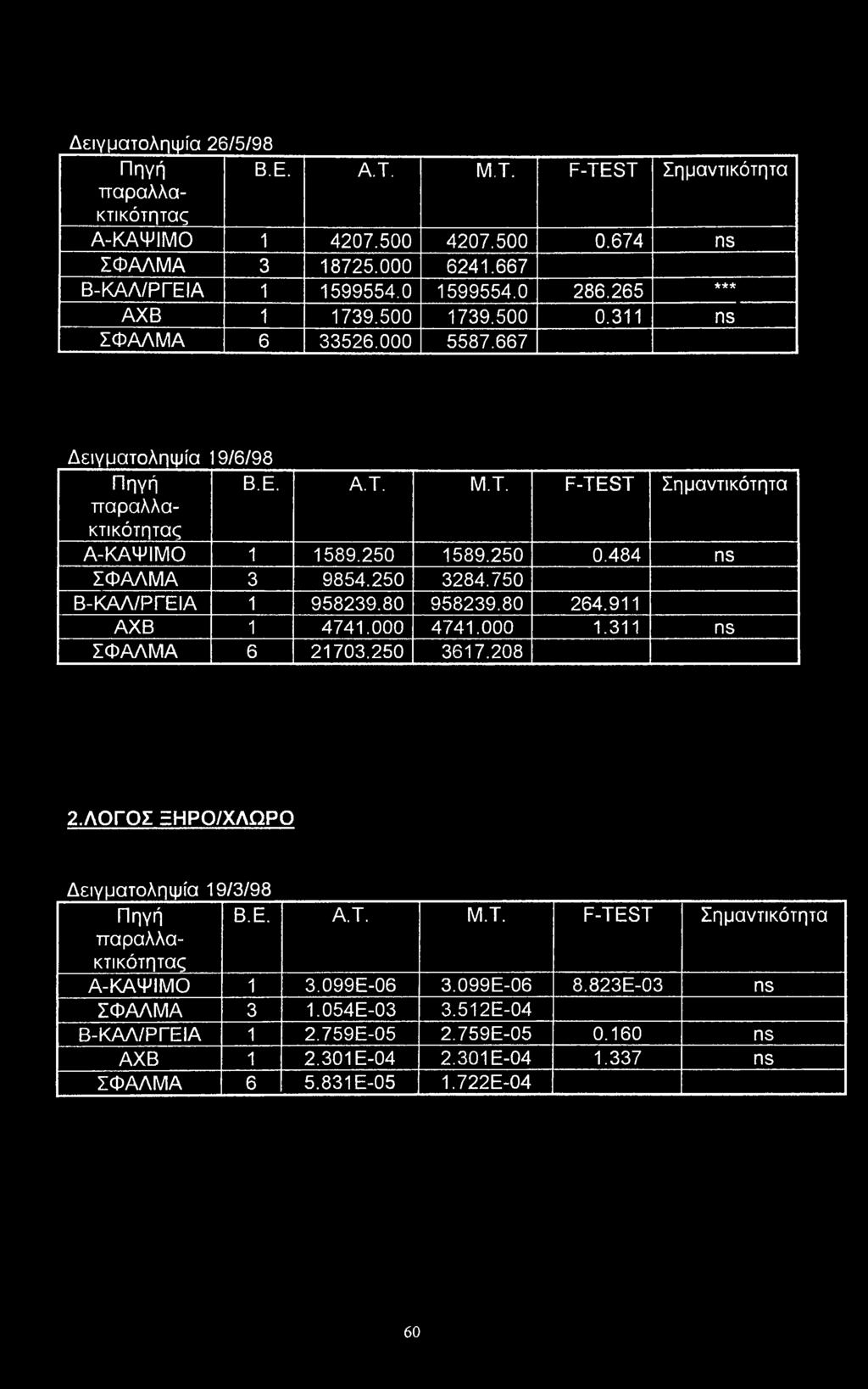 484 ns ΣΦΑΛΜΑ 3 9854.250 3284.750 Β-ΚΑΛ/ΡΓΕΙΑ 1 958239.80 958239.80 264.911 ΑΧΒ 1 4741.000 4741.000 1.311 ns ΣΦΑΛΜΑ 6 21703.250 3617.208 2.ΛΟΓΟΣ ΞΗΡΟ/ΧΑΩΡΟ Δειγματοληψία 19/3/98 Πηγή Β.Ε. Α.Τ.