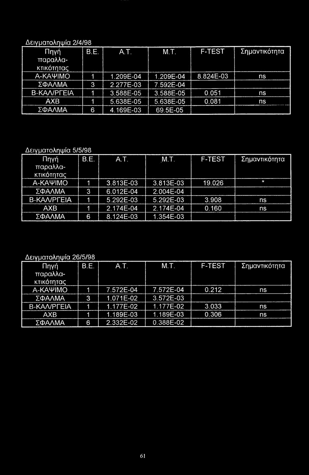 026 ΣΦΑΛΜΑ 3 6.012Ε-04 2.004Ε-04 Β-ΚΑΛ/ΡΓΕΙΑ 1 5.292Ε-03 5.292Ε-03 3.908 ns ΑΧΒ 1 2.174Ε-04 2.174Ε-04 0.160 ns ΣΦΑΛΜΑ 6 8.124Ε-03 1.354Ε-03 Δειγματοληψία 26/5/98 Πηγή Β.Ε. Α.Τ.