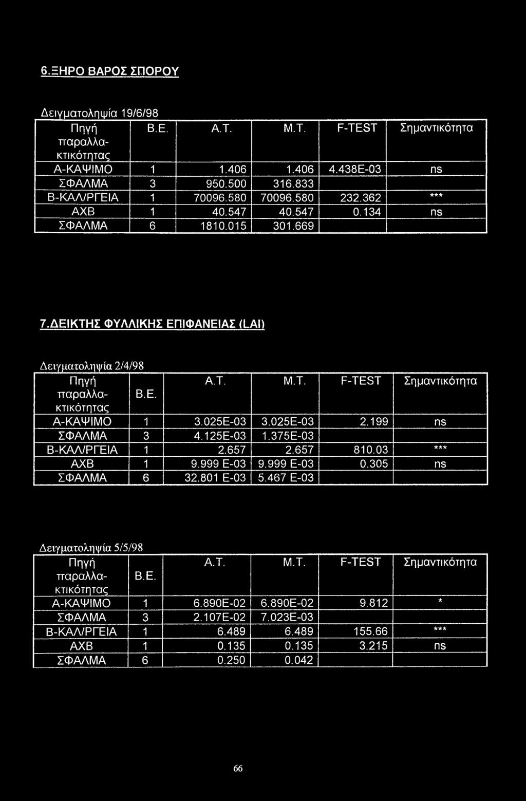 025Ε-03 3.025Ε-03 2.199 ns ΣΦΑΛΜΑ 3 4.125Ε-03 1.375Ε-03 Β-ΚΑΛ/ΡΓΕΙΑ 1 2.657 2.657 810.03 *** ΑΧΒ 1 9.999 Ε-03 9.999 Ε-03 0.305 ns ΣΦΑΛΜΑ 6 32.801 Ε-03 5.467 Ε-03 Δειγματοληψία 5/5/98 Πηγή Α.Τ.