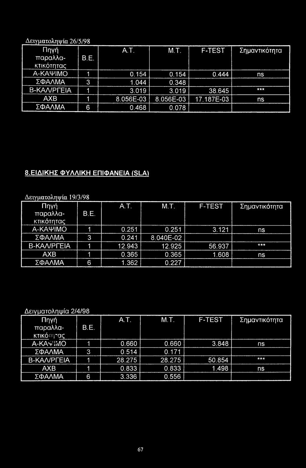 251 0.251 3.121 ns ΣΦΑΛΜΑ 3 0.241 8.040Ε-02 Β-ΚΑΛ/ΡΓΕΙΑ 1 12.943 12.925 56.937 *** ΑΧΒ 1 0.365 0.365 1.608 ns ΣΦΑΛΜΑ 6 1.362 0.227 Δειγματοληψία 2/4/98 Πηγή Α.Τ.