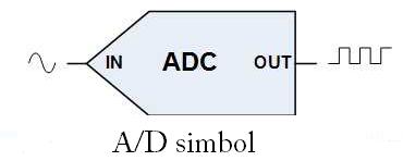 Uvod Naloga Analogno-digitalnih pretvornikov ali A/D pretvornikov je pretvarjanje analognega signala v binarna števila, pri tem se analogni signal v celoti ne pretvori v digitalni signal, ampak se