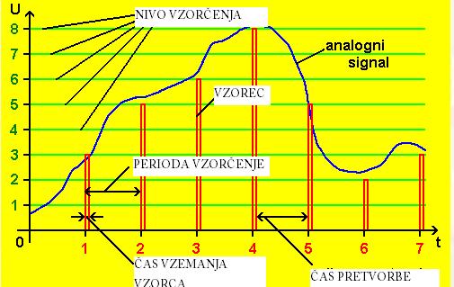 Diskretizacija Vzorčenje je zelo pomembno, saj je pogoj za uspešno diskretizacijo.