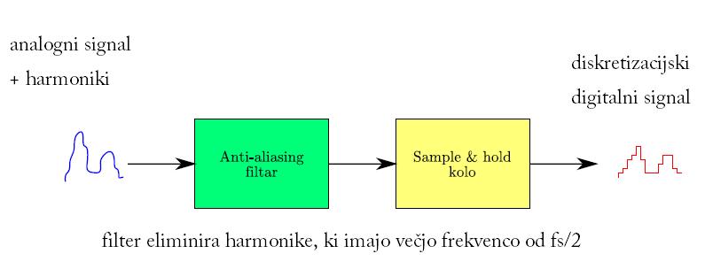 4.Eleminacija harmonikov Razne