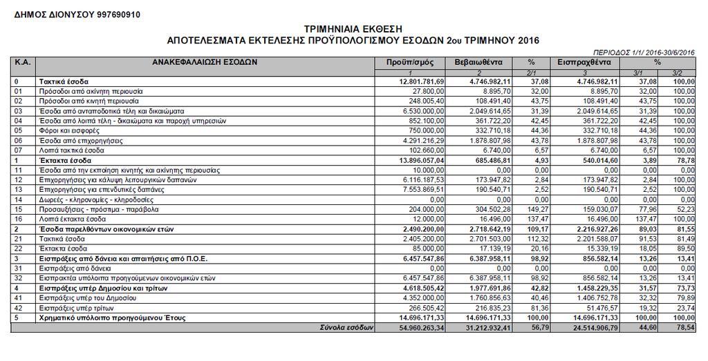 ΑΠΟΦΑΣΙΖΕΙ ΟΜΟΦΩΝΑ Καταρτίζει και υποβάλει στο ηµοτικό Συµβούλιο την έκθεση εκτέλεσης του