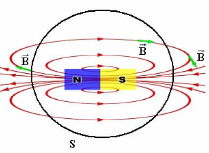 Fluxul magnetic.