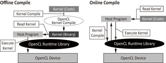 OpenCL Framework Διαδικασία μεταγλώττισης και εκτέλεσης Αρχεία πηγαίου κώδικα με κατάληξη.