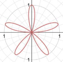 Izrazi z r in theta (θ) so interpretirani kot polarni Sestavljena funkcija y= x {x<0}