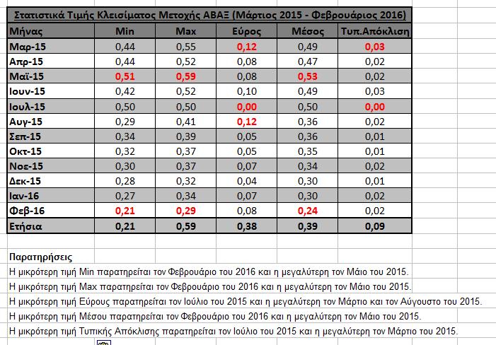 Όπως φαίνεται από την τελική διαμόρφωση του πίνακα αναφοράς στην προηγούμενη σελίδα, έχουμε σημειώσει με κόκκινο τις μέγιστες και τις ελάχιστες τιμές κάθε στατιστικού δείκτη.