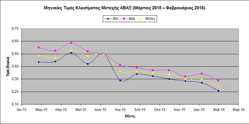 5. Δημιουργία Γραφήματος Αναφοράς Πρόσθετα στον πίνακα αναφοράς, επιθυμούμε να κατασκευάσουμε και ένα γράφημα αναφοράς.
