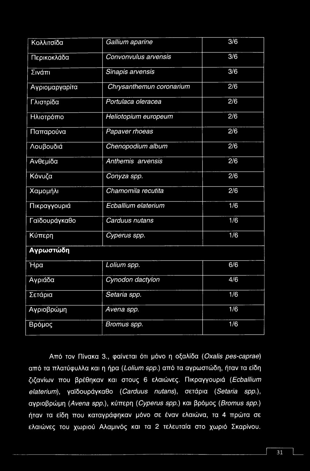 2/6 Χαμομήλι Chamomila recutita 2/6 Πικραγγουριά Ecballium elaterium 1/6 Γαϊδουράγκαθο Carduus nutans 1/6 Κύπερη Cyperus spp. 1/6 Αγρωστώδη Ήρα Lolium spp.