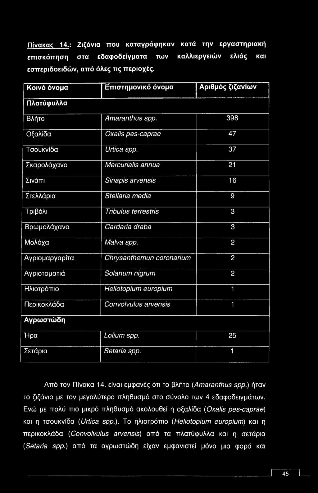 37 Σκαρολάχανο Mercurialis annua 21 Σινάπι Sinapis arvensis 16 Στελλάρια Stellaria media 9 Τριβόλι Tribulus terrestris 3 Βρωμολάχανο Cardaria draba 3 Μολόχα Malva spp.