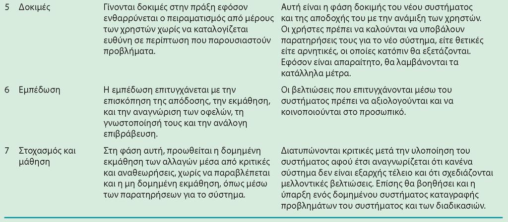 μοντέλο μεταβατικών φάσεων (συνέχεια) Πηγή: Η