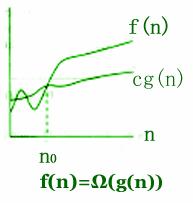 Edhe pse Θ (g(n)) eshte nje bashkesi, per te treguar qe f (n) eshte anetar i Θ (g(n)) do te shkruhet f(n) = Θ (g(n)) ose mund te shkruhet f(n) Θ (g(n)) Ne fig 2.