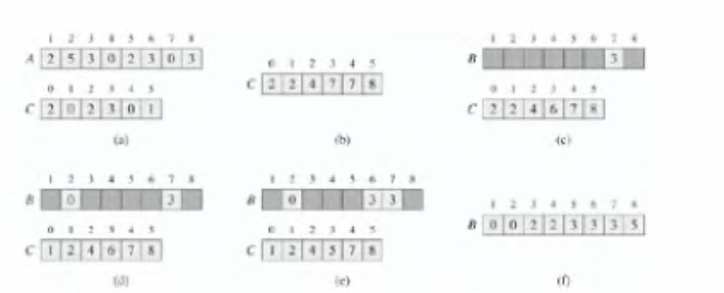 Counting sort ilustrohet ne fig e meposhtme. Pas inicializimit ne rreshtin1-2 analizohet çdo element ne hyrje ne rreshtin 3-4. Nese vlera e nje elementi ne hyrje eshte I rritet C[I].
