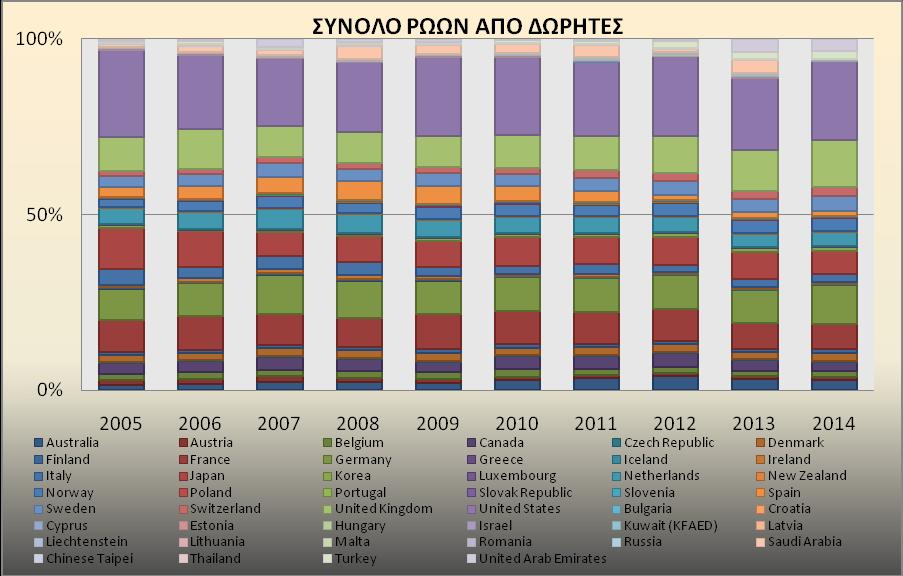 DAC Countr ies, Total Croatia Cyprus Estonia Hungary Israel Kuwait (KFAED) Latvia Liechtenst ein Lithuania Malta Romania Russia Saudi Arabia Chinese Taipei Thailand Turkey.............. 21,36 45,08.