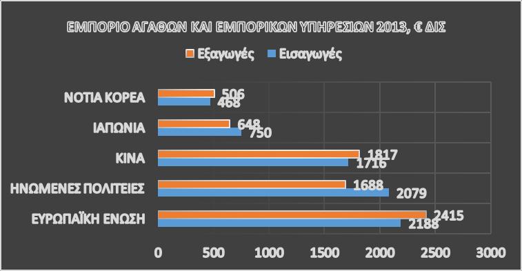 Εξαγωγέσ ΕΤΡΩΠΑΪΚΗ ΕΝΩΗ 2188 2415 ΗΝΩΜΕΝΕ ΠΟΛΙΣΕΙΕ 2079 1688 ΚΙΝΑ 1716 1817 ΙΑΠΩΝΙΑ 750 648 ΝΟΣΙΑ ΚΟΡΕΑ 468 506 ΠΖΓΖ: http://ec.